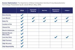 DXA is the Gold Standard in Body Composition Scans