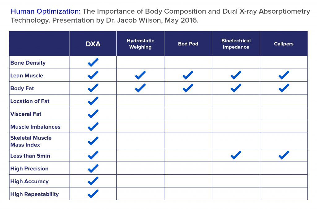Dexa (DXA) Scans, Body Fat Testing