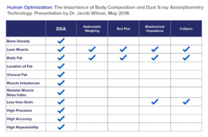Comparison of Body Composition and Dual X-ray Absorptiometry Technologies